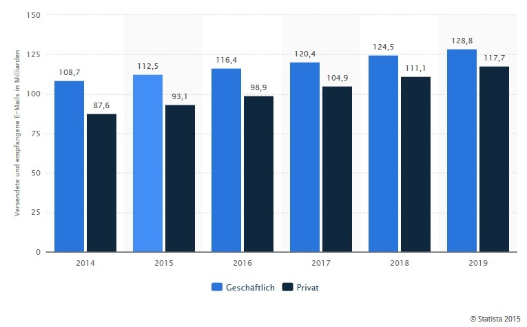 Hochrechnung zur Anzahl verschickter geschäftlicher und privater E-Mails pro Tag (Statista 2015)