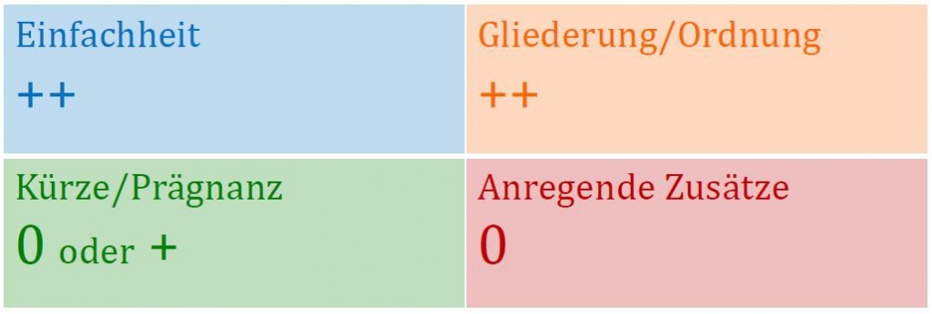 Abb. 3: Mit dieser Kriteriengewichtung gelingen optimal verständliche Texte.