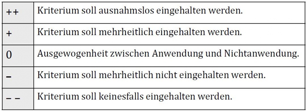 Abb. 2: Mit dieser Skala kann die Relevanz der Kriterien für die Textqualität beurteilt werden.