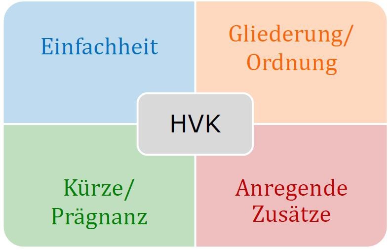 Abb. 1: Die vier Kriterien des Hamburger Verständlichkeitskonzepts.