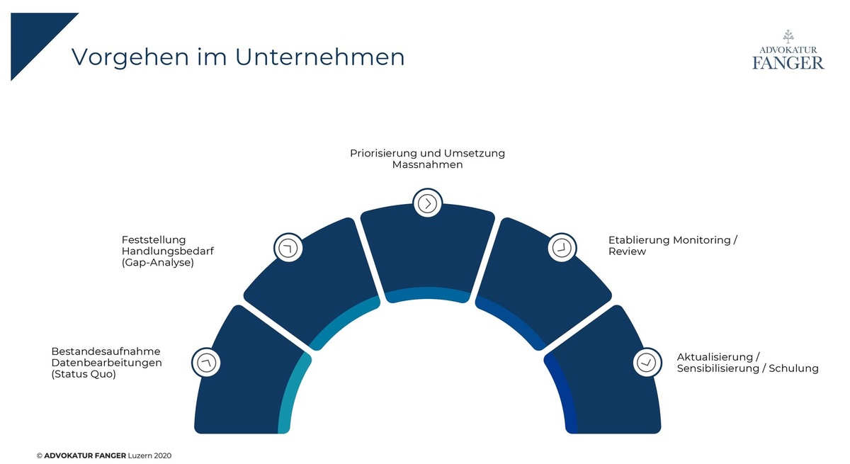 Unternehmen sollten aufgrund des revDSG Massnahmen in die Wege leiten. (Bild: Advokatur Fanger)