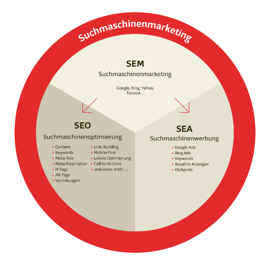 Abb. 2: Suchmaschinenmarketing besteht aus SEO und SEA