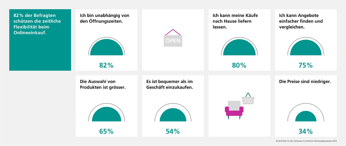 Gründe, warum in der Schweiz online eingekauft wird.