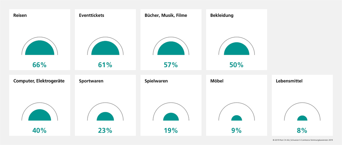 Deutschland ist der grösste Konkurrent der Schweizer Onlinehändler.