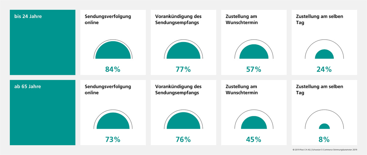 Wichtigste Erkenntnis in Bezug auf die Verpackung: der Grösse der Ware anpassen.