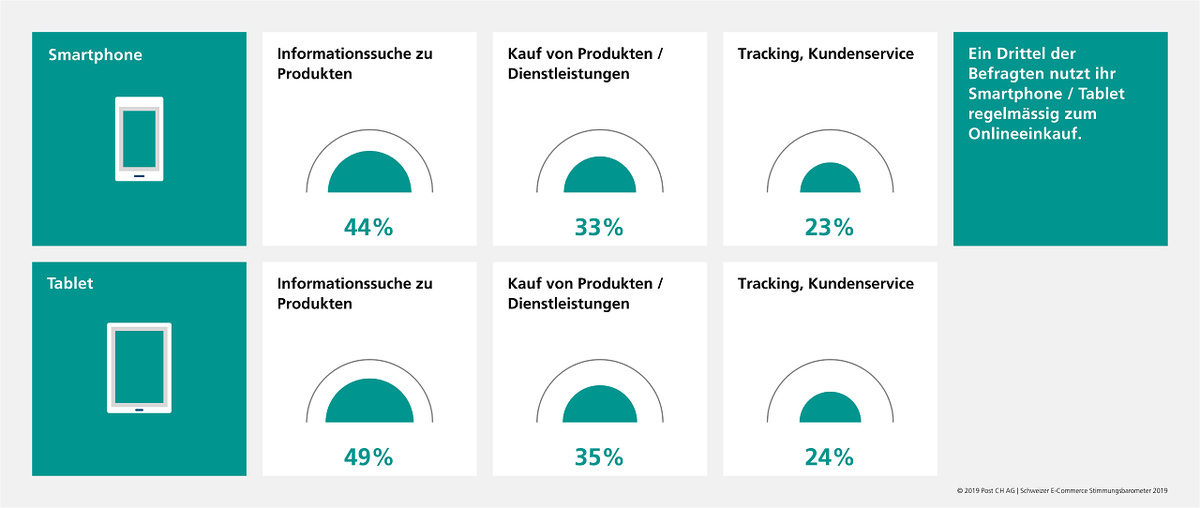 Shop-Betreiber sollten die Gründe für abgebrochene Bestellungen kennen.