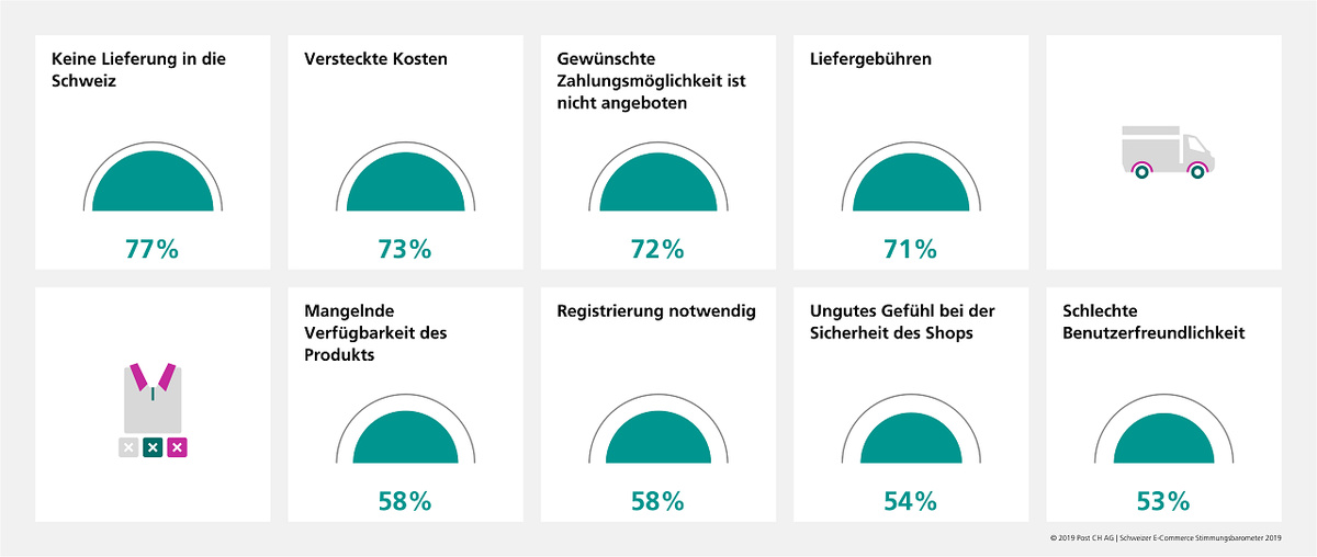 Online wird meist mit Kreditkarte oder auf Rechnung bezahlt.