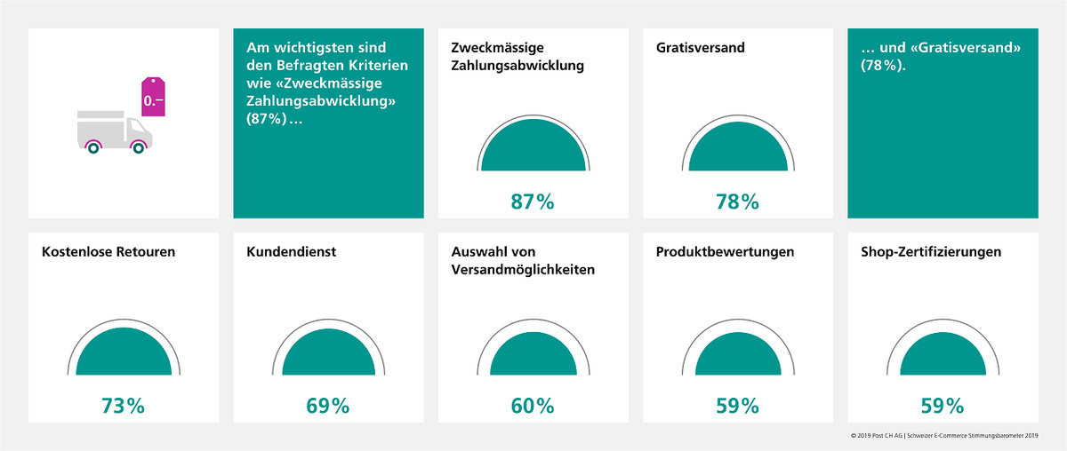 Reisen werden am meisten online gebucht – Lebensmittel holten in letzter Zeit bestimmt auf.