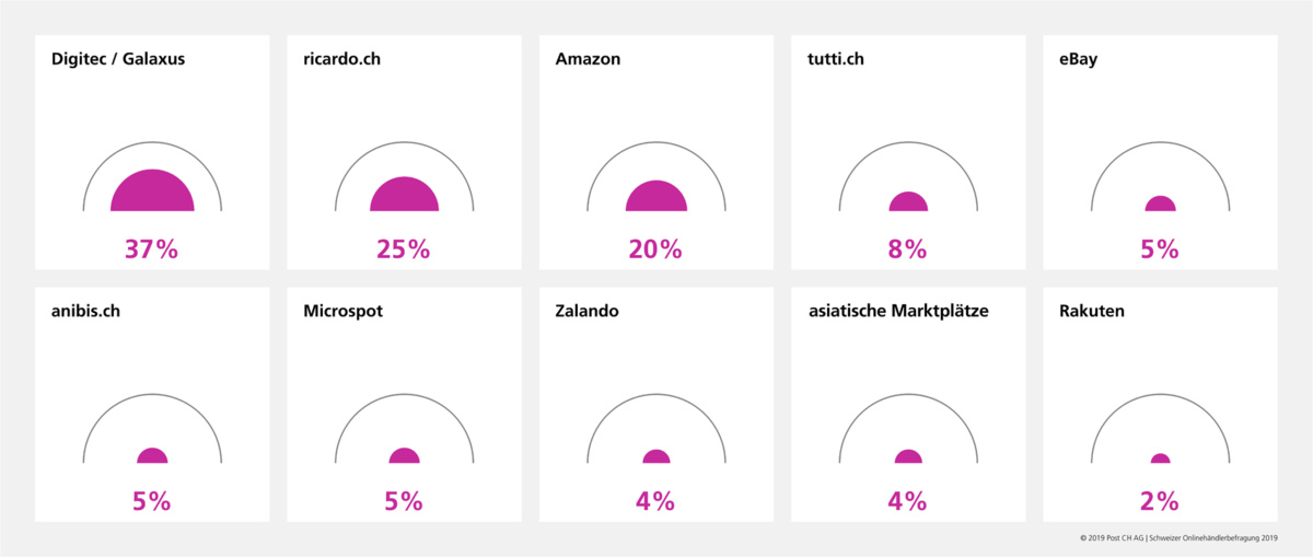 Marktplätze für Onlinehändler: Digitec/Galaxus, Ricardo und Amazon belegen das Podest.