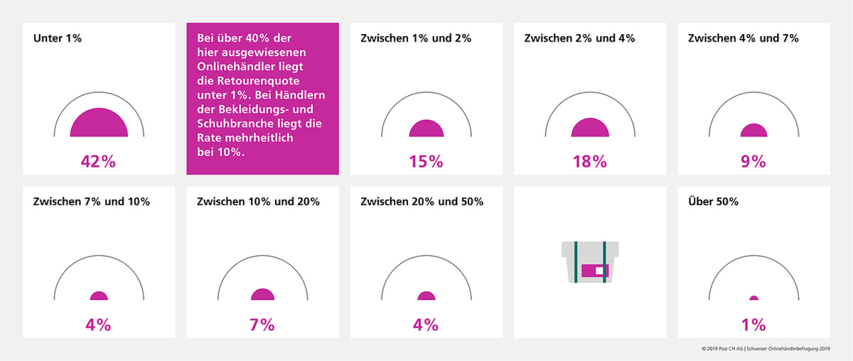 Im Schweizer Onlinehandel erfolgen erstaunlich wenig Retouren.