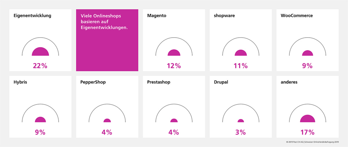 Eigenentwicklungen wie Pimcore führen die Rangliste der verwendeten Shopsysteme an.