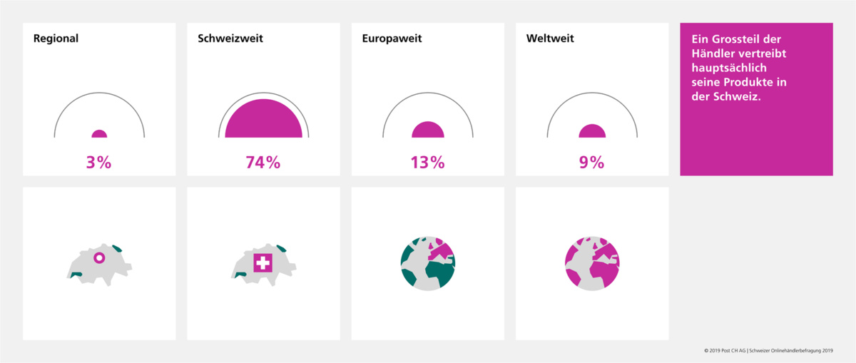 Schweizer Onlinehändler beliefern mehrheitlich nur Schweizer Kundschaft.