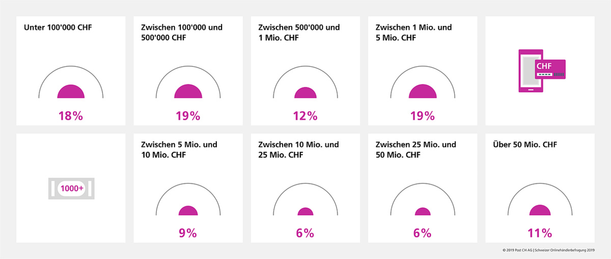 Umsätze auf Onlineshops 2018.