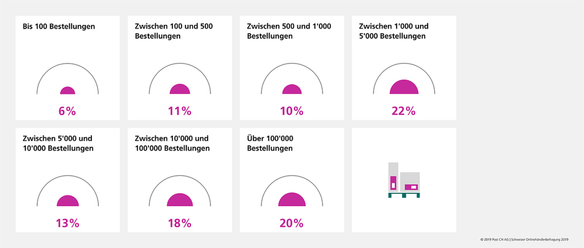 Anzahl Bestellungen auf Onlineshops 2018.