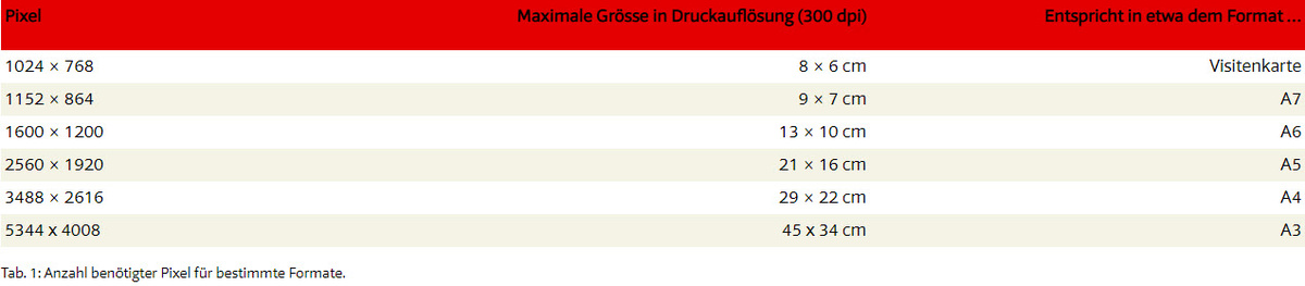 Tab. 1: Anzahl benötigter Pixel für bestimmte Formate.