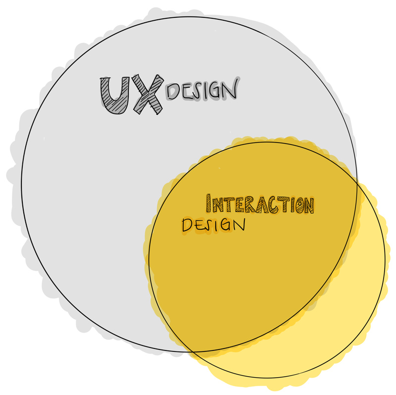 Interaction Design ist ein Teil von UX-Design. Interaction Design ist ein Teil von UX-Design.