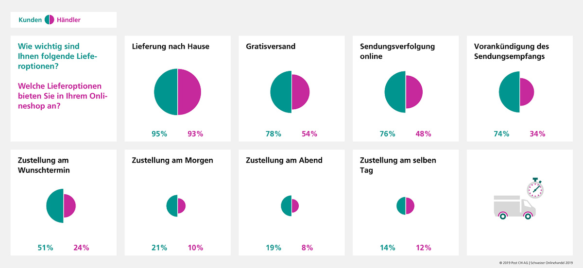 Lieferoptionen: Eine breite Auswahl ist den Konsumenten wichtiger als den Händlern.