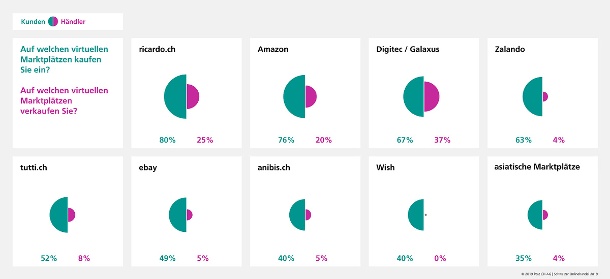 Marktplätze: Onlineanbieter sollten ihre zurückhaltende Präsenz überdenken.