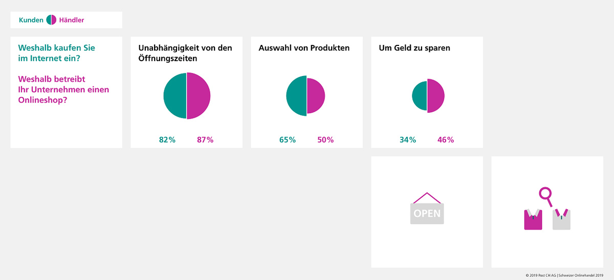 Warum online einkaufen? Bei der Produkteauswahl können sich die Anbieter verbessern.