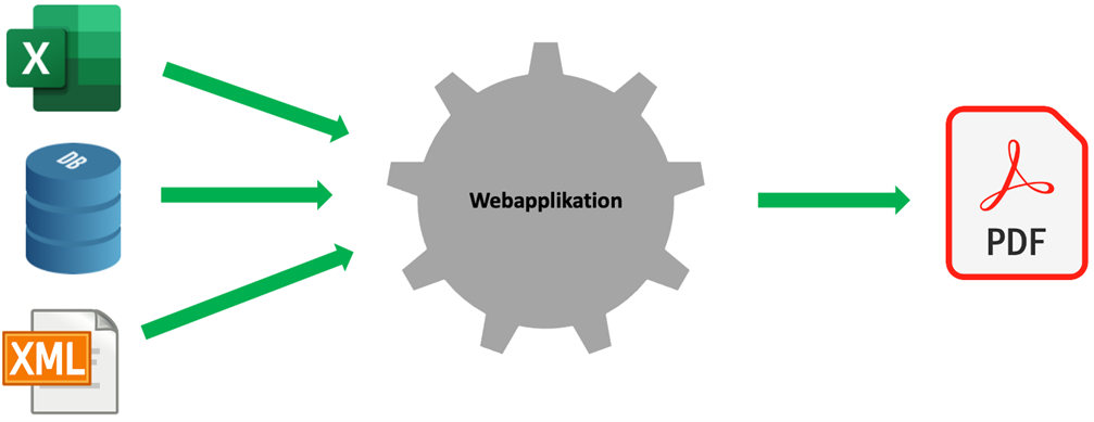 Ab Datenbank oder dynamisch im System erzeugten XML-Daten wird mit Webtechnologien ein PDF erzeugt.