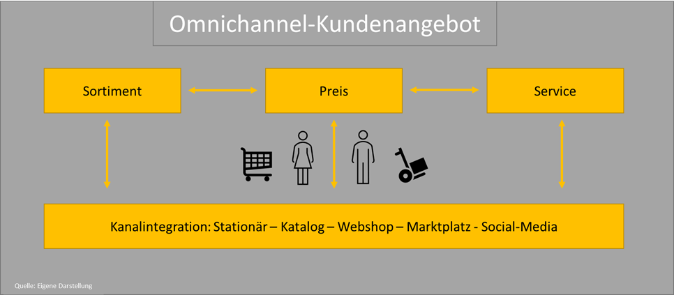 Im Omnichannel ist der Kunde im Mittelpunkt aller Aktivitäten und die Verkaufskanäle funktionieren vernetzt.