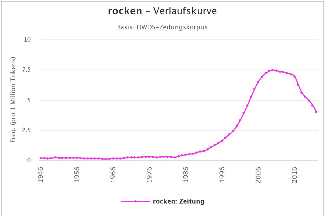 Im Jahr 2010 war das Wort «rocken» voll in Mode, jetzt hat es seine besten Tage hinter sich. (Quelle: dwds.de)