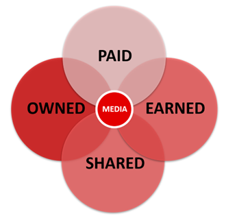 Möchten Unternehmen einer kraftvolle Marketingstrategie folgen, sollten sie die Stärken der einzelnen Medienarten nutzen.